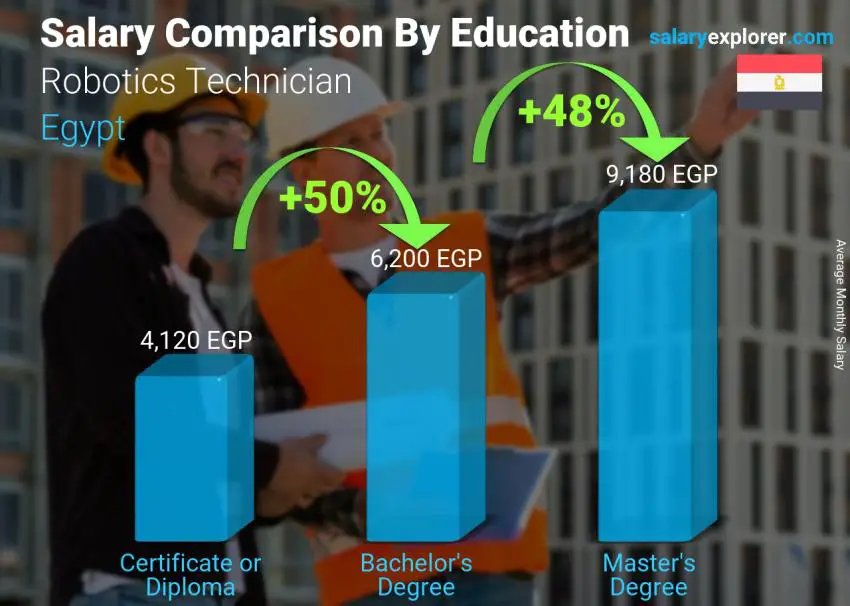 Salary comparison by education level monthly Egypt Robotics Technician