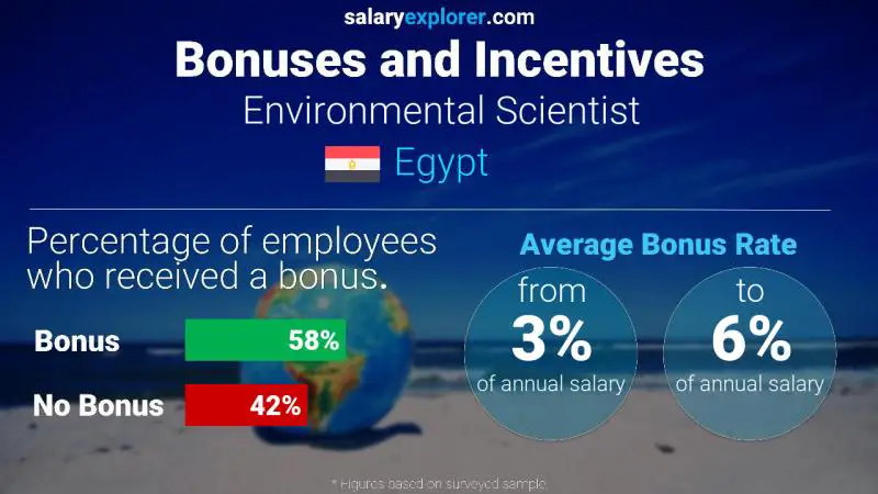 Annual Salary Bonus Rate Egypt Environmental Scientist