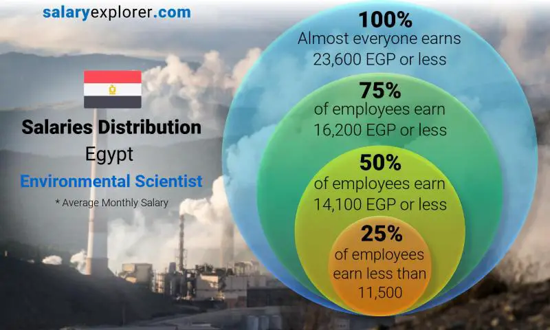 Median and salary distribution Egypt Environmental Scientist monthly
