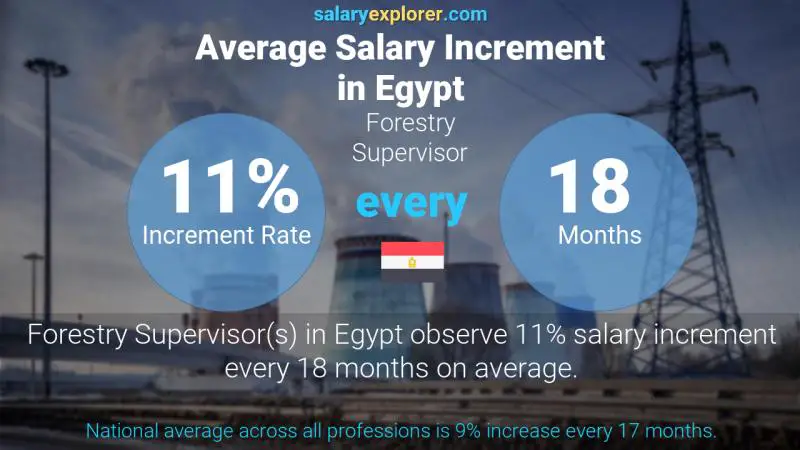 Annual Salary Increment Rate Egypt Forestry Supervisor