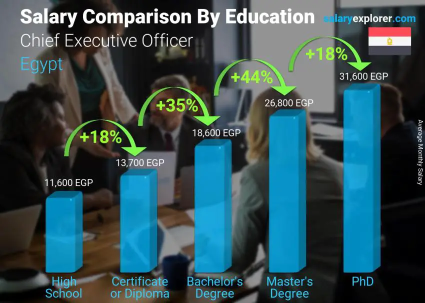 Salary comparison by education level monthly Egypt Chief Executive Officer