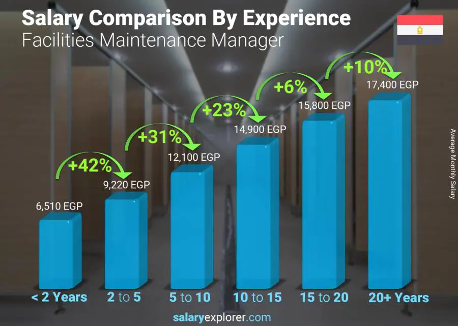 Salary comparison by years of experience monthly Egypt Facilities Maintenance Manager