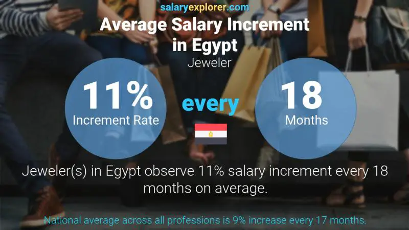 Annual Salary Increment Rate Egypt Jeweler