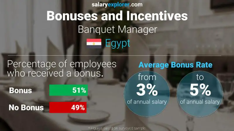 Annual Salary Bonus Rate Egypt Banquet Manager