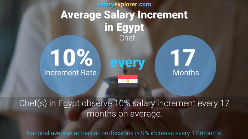 Annual Salary Increment Rate Egypt Chef