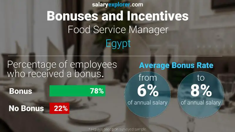 Annual Salary Bonus Rate Egypt Food Service Manager