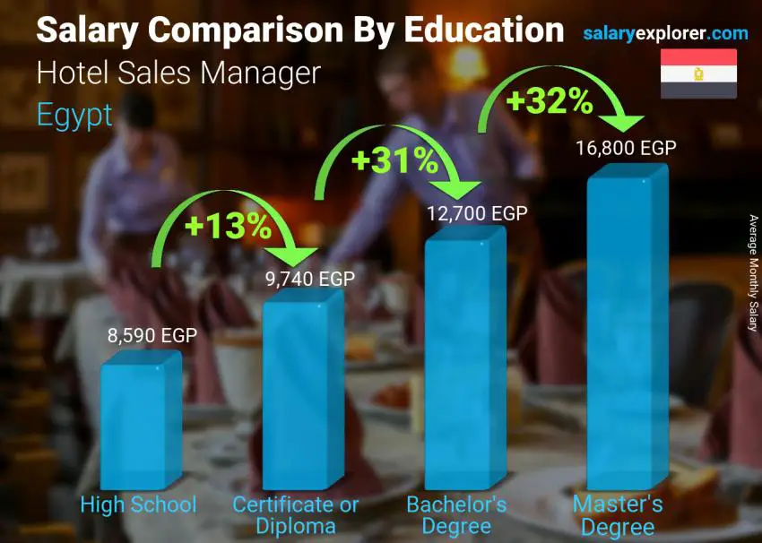 Salary comparison by education level monthly Egypt Hotel Sales Manager