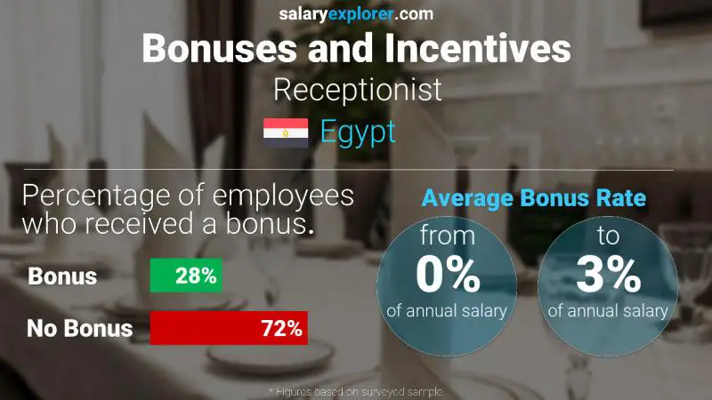 Annual Salary Bonus Rate Egypt Receptionist