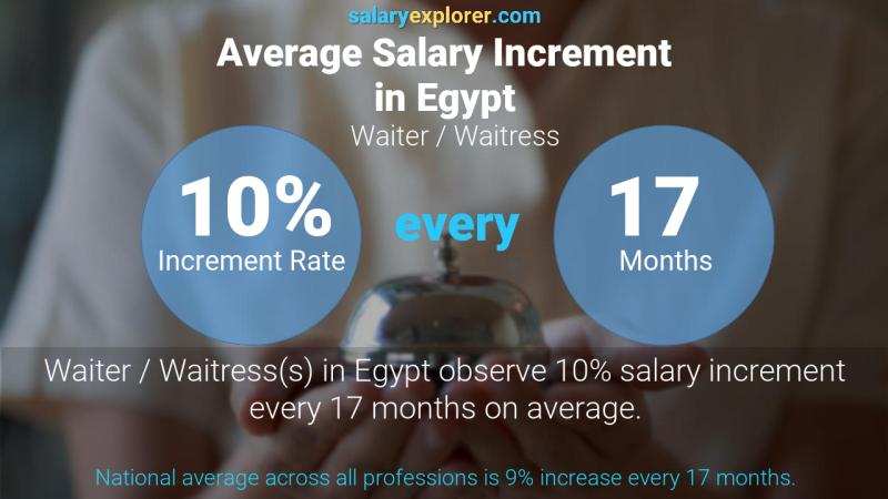 Annual Salary Increment Rate Egypt Waiter / Waitress