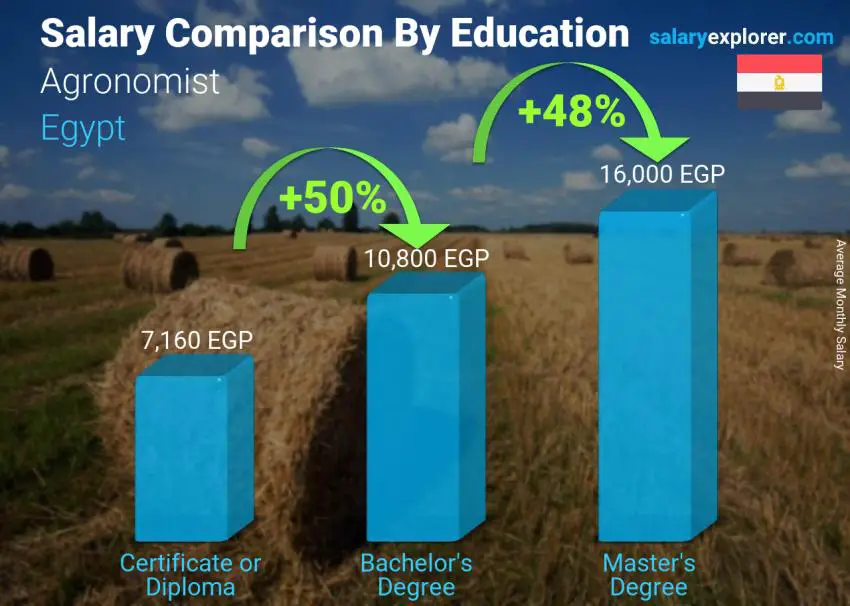 Salary comparison by education level monthly Egypt Agronomist