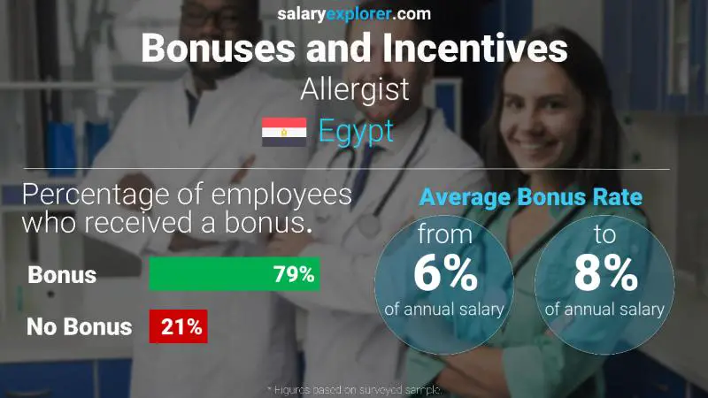 Annual Salary Bonus Rate Egypt Allergist