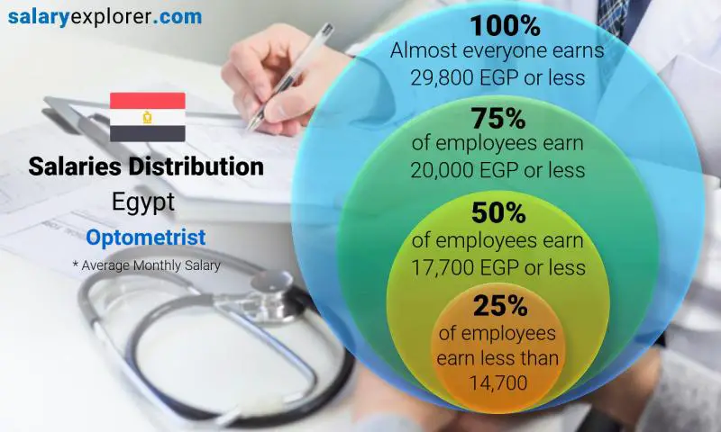 Median and salary distribution Egypt Optometrist monthly