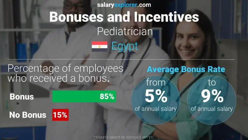 Annual Salary Bonus Rate Egypt Pediatrician