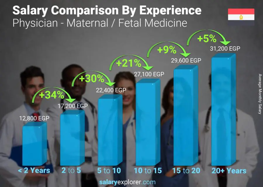 Salary comparison by years of experience monthly Egypt Physician - Maternal / Fetal Medicine