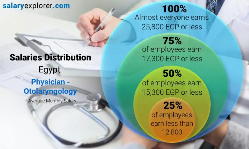 Median and salary distribution Egypt Physician - Otolaryngology monthly