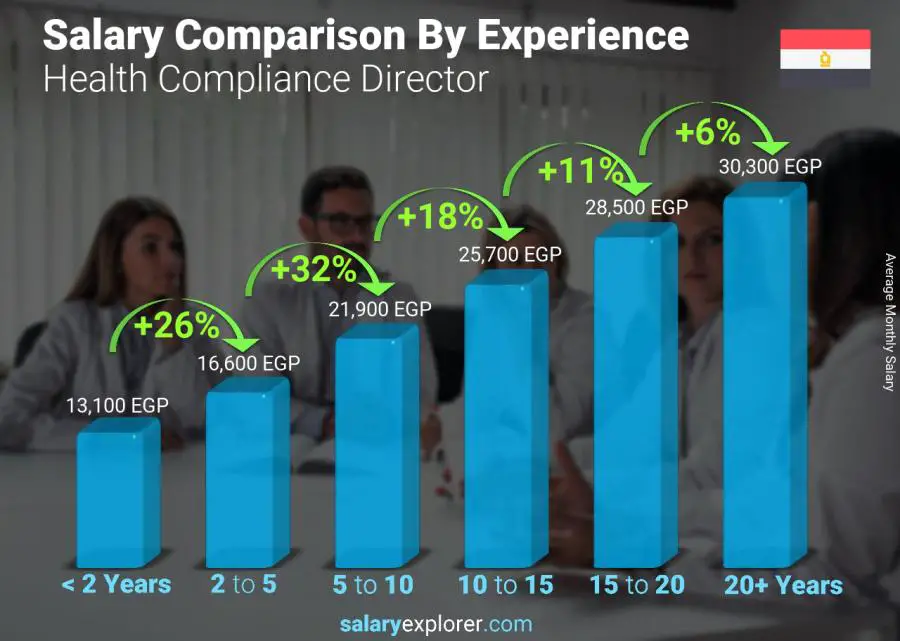 Salary comparison by years of experience monthly Egypt Health Compliance Director