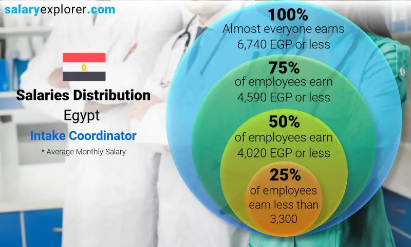 Median and salary distribution Egypt Intake Coordinator monthly