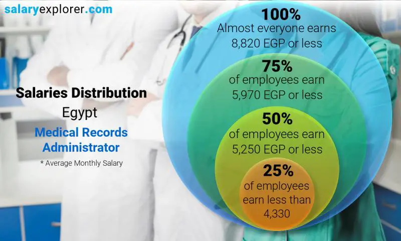 Median and salary distribution Egypt Medical Records Administrator monthly