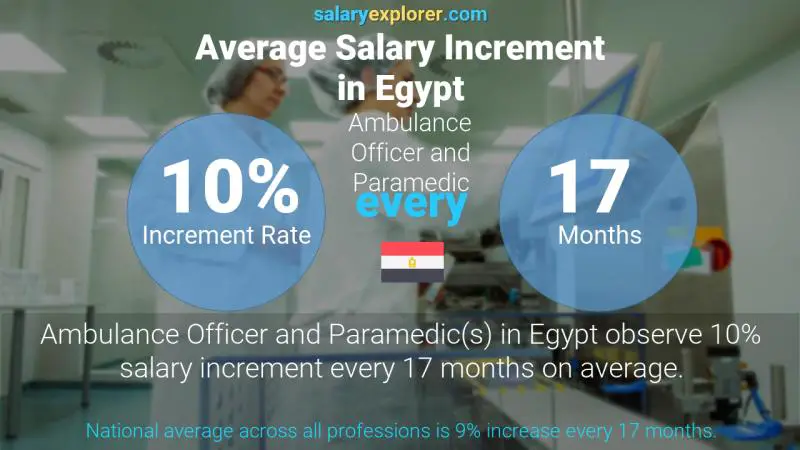 Annual Salary Increment Rate Egypt Ambulance Officer and Paramedic