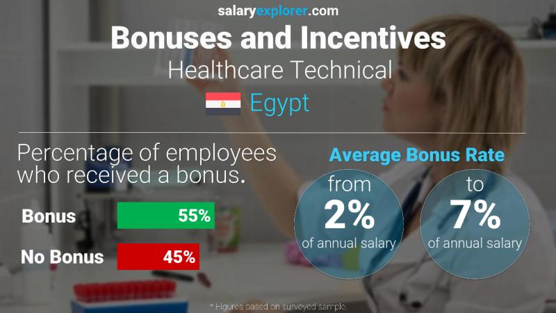 Annual Salary Bonus Rate Egypt Healthcare Technical