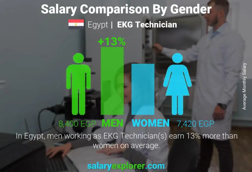 Salary comparison by gender Egypt EKG Technician monthly