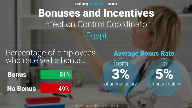 Annual Salary Bonus Rate Egypt Infection Control Coordinator
