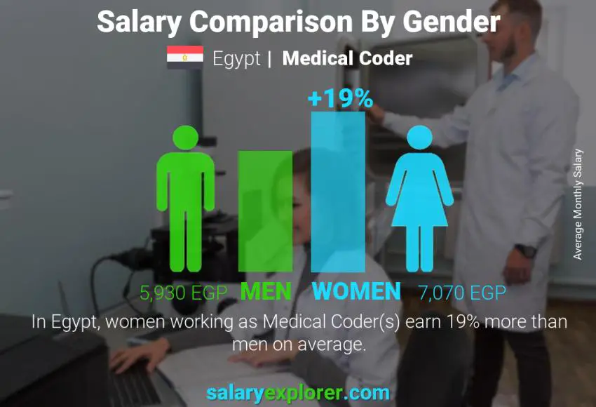 Salary comparison by gender Egypt Medical Coder monthly