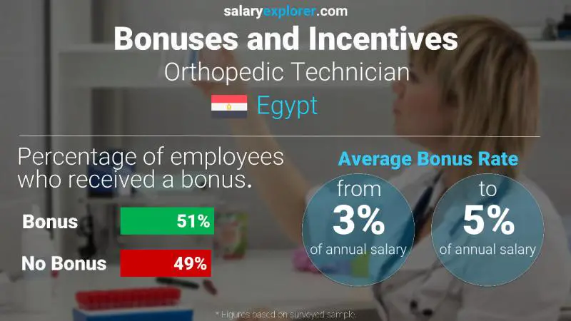Annual Salary Bonus Rate Egypt Orthopedic Technician