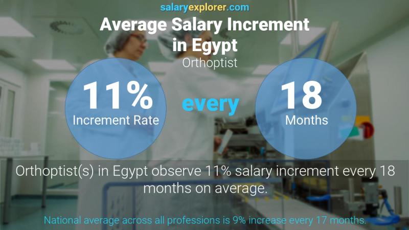 Annual Salary Increment Rate Egypt Orthoptist