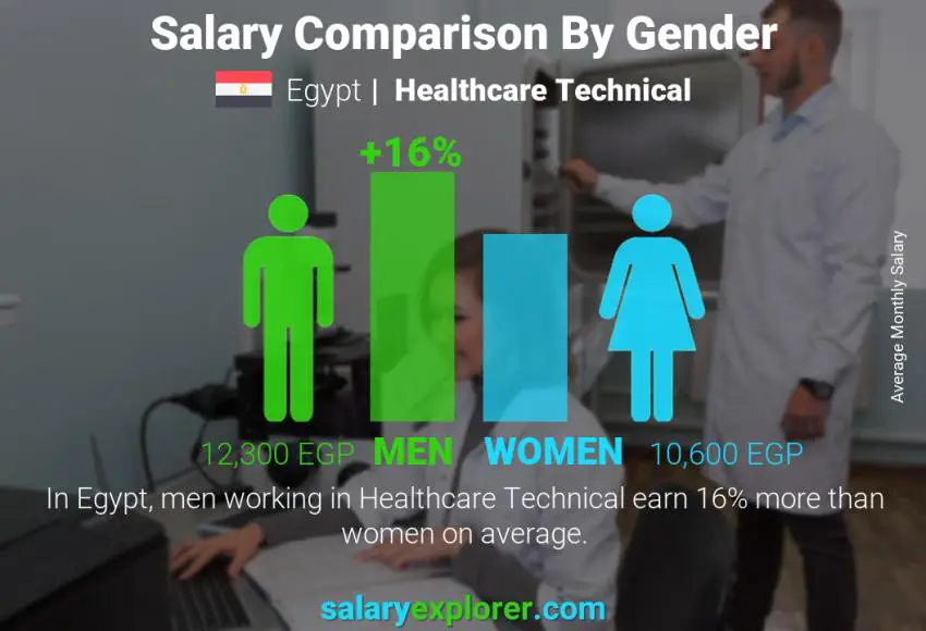 Salary comparison by gender Egypt Healthcare Technical monthly