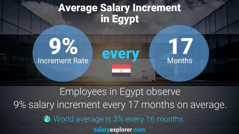 Annual Salary Increment Rate Egypt Acute Care Nurse