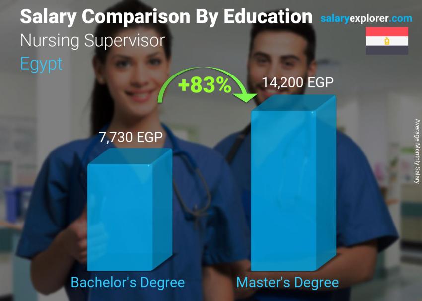 Salary comparison by education level monthly Egypt Nursing Supervisor