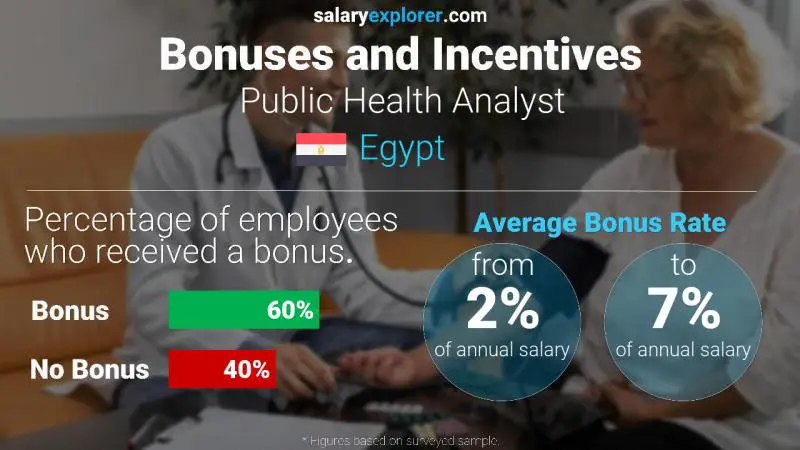 Annual Salary Bonus Rate Egypt Public Health Analyst