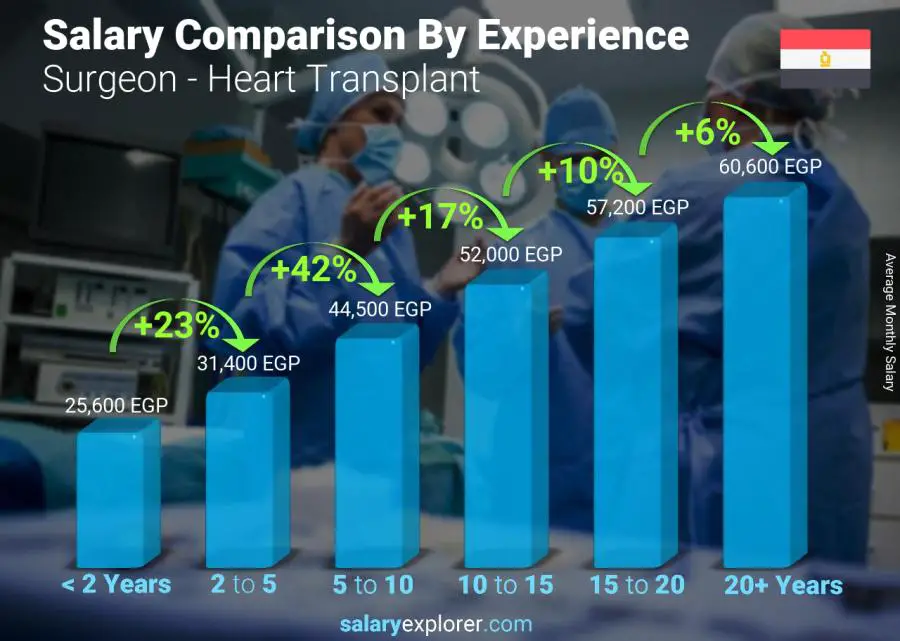 Salary comparison by years of experience monthly Egypt Surgeon - Heart Transplant