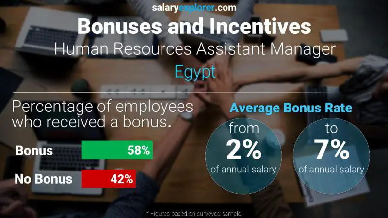 Annual Salary Bonus Rate Egypt Human Resources Assistant Manager