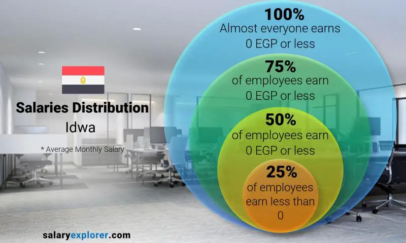 Median and salary distribution Idwa monthly