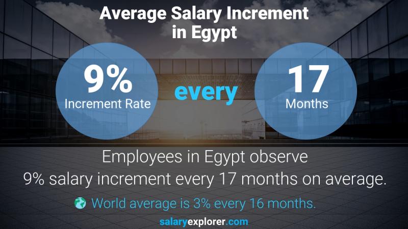 Annual Salary Increment Rate Egypt Software Architect