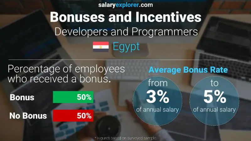 Annual Salary Bonus Rate Egypt Developers and Programmers