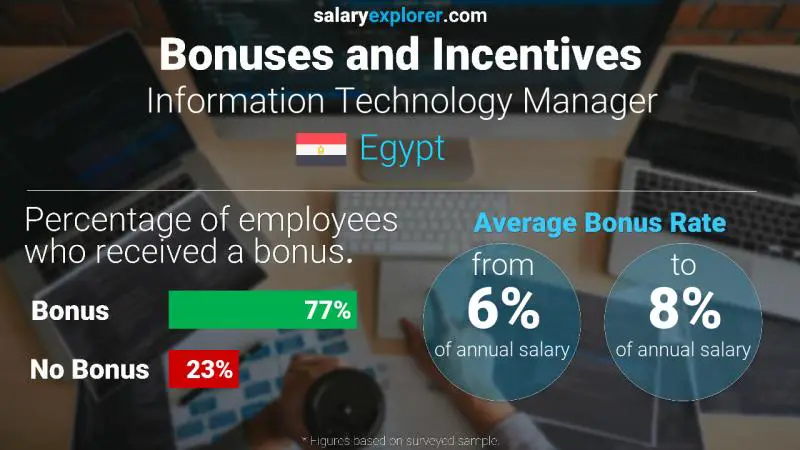 Annual Salary Bonus Rate Egypt Information Technology Manager