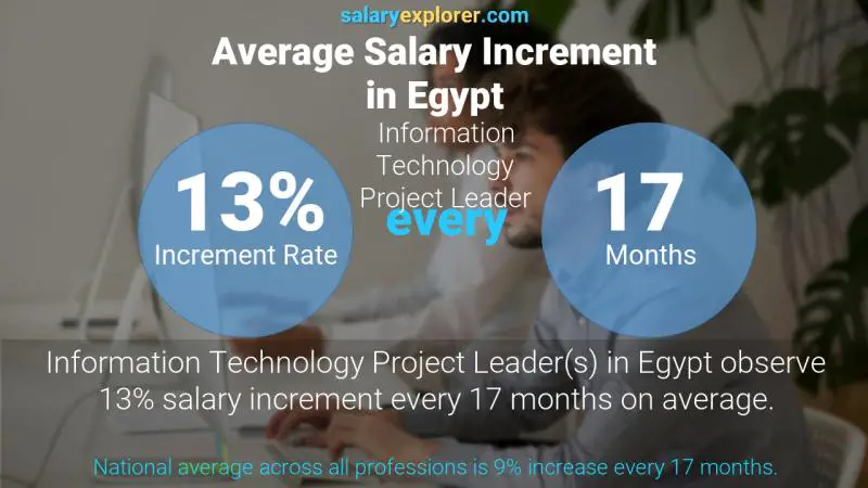 Annual Salary Increment Rate Egypt Information Technology Project Leader