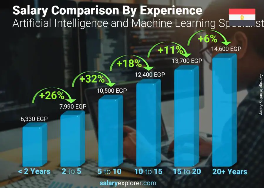 Salary comparison by years of experience monthly Egypt Artificial Intelligence and Machine Learning Specialist