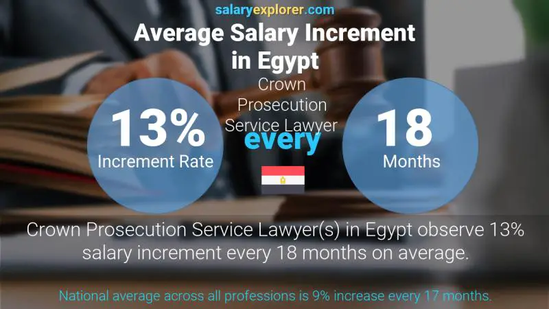 Annual Salary Increment Rate Egypt Crown Prosecution Service Lawyer