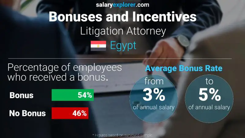 Annual Salary Bonus Rate Egypt Litigation Attorney