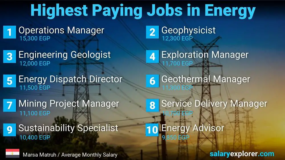Highest Salaries in Energy - Marsa Matruh