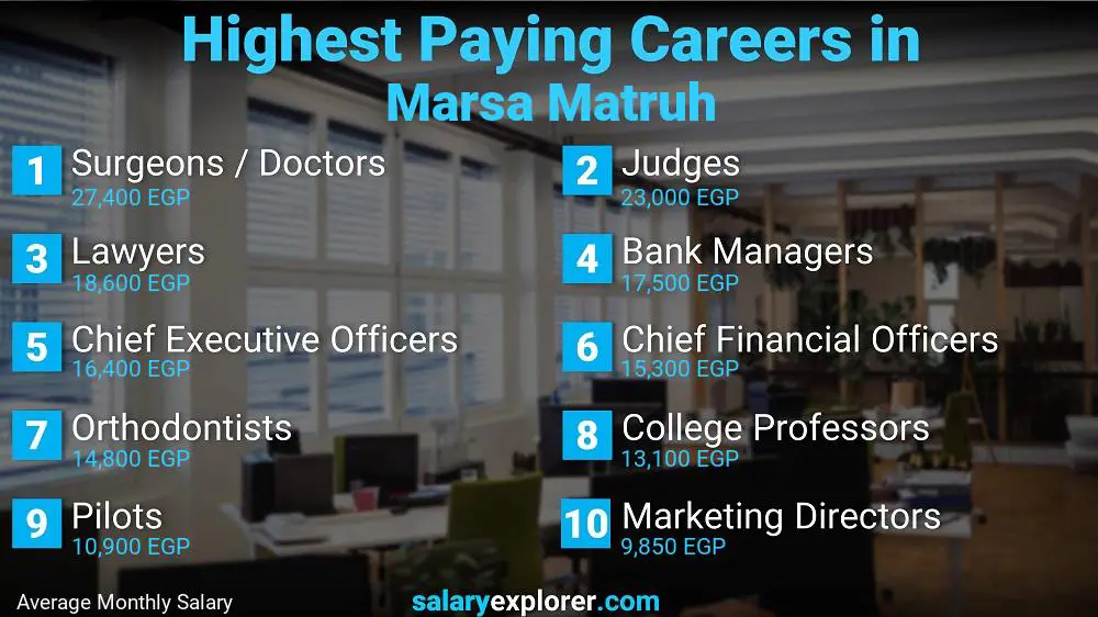 Highest Paying Jobs Marsa Matruh