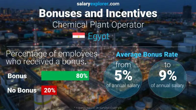 Annual Salary Bonus Rate Egypt Chemical Plant Operator