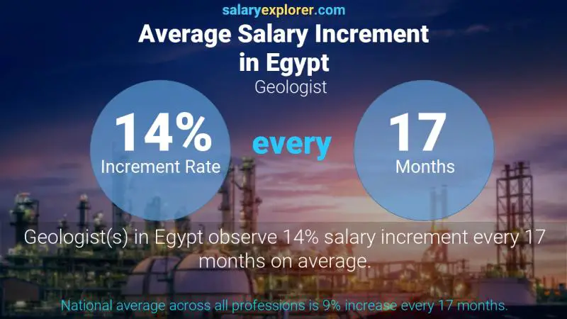 Annual Salary Increment Rate Egypt Geologist