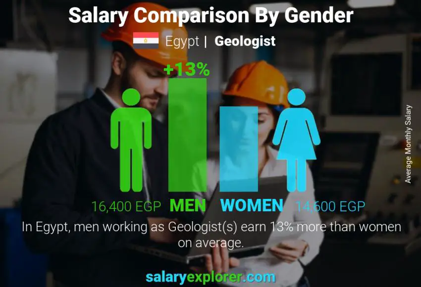 Salary comparison by gender Egypt Geologist monthly