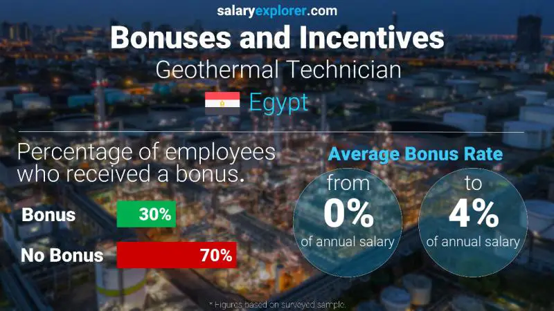 Annual Salary Bonus Rate Egypt Geothermal Technician