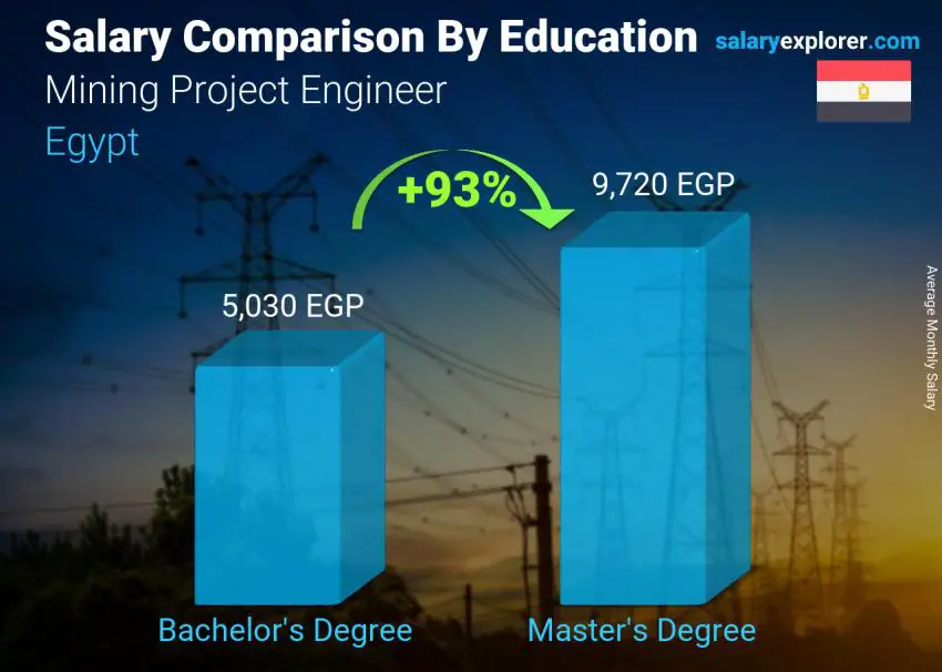 Salary comparison by education level monthly Egypt Mining Project Engineer